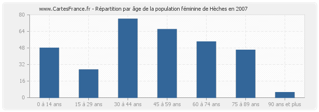 Répartition par âge de la population féminine de Hèches en 2007
