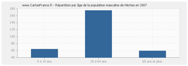 Répartition par âge de la population masculine de Hèches en 2007