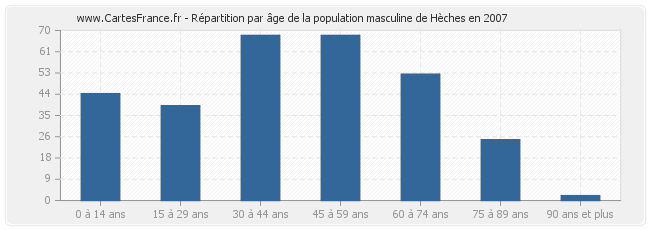 Répartition par âge de la population masculine de Hèches en 2007