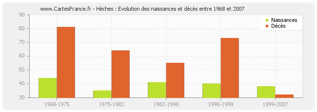 Hèches : Evolution des naissances et décès entre 1968 et 2007