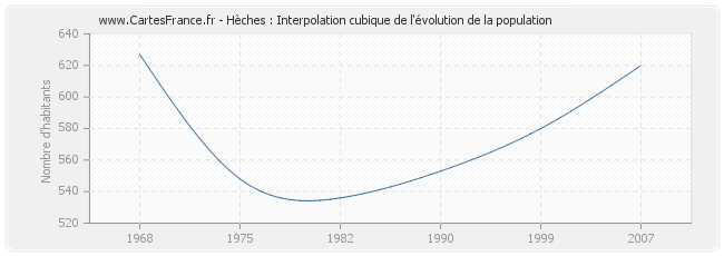 Hèches : Interpolation cubique de l'évolution de la population
