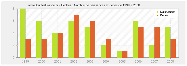 Hèches : Nombre de naissances et décès de 1999 à 2008