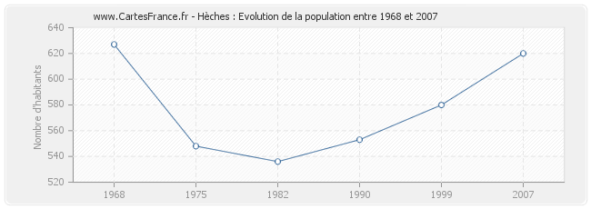 Population Hèches