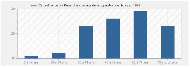 Répartition par âge de la population de Hères en 1999