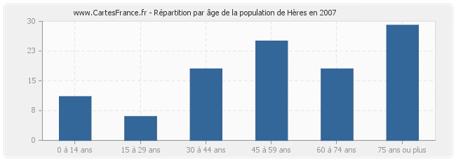 Répartition par âge de la population de Hères en 2007