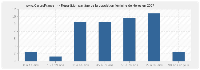 Répartition par âge de la population féminine de Hères en 2007
