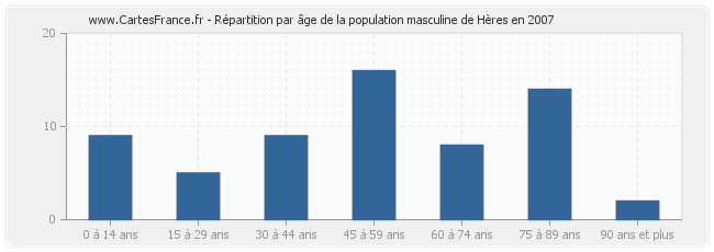 Répartition par âge de la population masculine de Hères en 2007