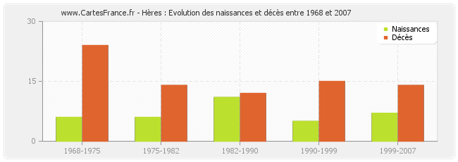 Hères : Evolution des naissances et décès entre 1968 et 2007