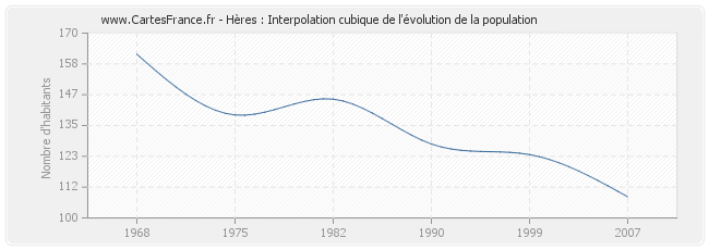 Hères : Interpolation cubique de l'évolution de la population