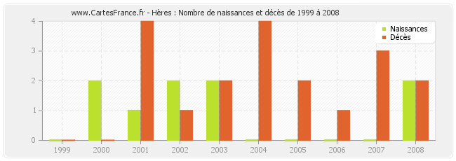 Hères : Nombre de naissances et décès de 1999 à 2008