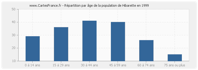 Répartition par âge de la population de Hibarette en 1999