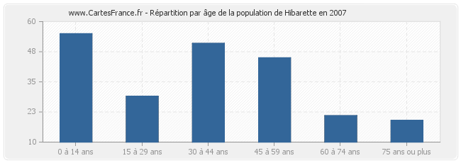 Répartition par âge de la population de Hibarette en 2007