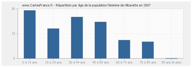 Répartition par âge de la population féminine de Hibarette en 2007