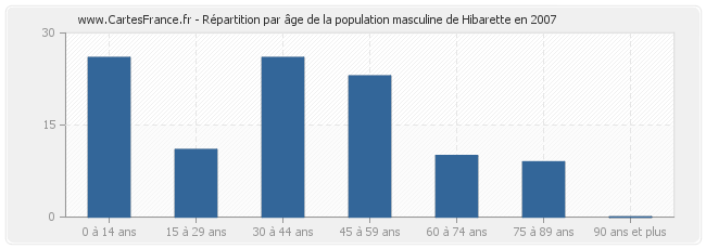 Répartition par âge de la population masculine de Hibarette en 2007