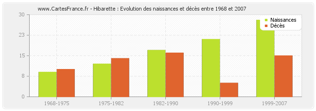 Hibarette : Evolution des naissances et décès entre 1968 et 2007