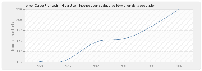 Hibarette : Interpolation cubique de l'évolution de la population