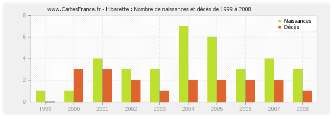 Hibarette : Nombre de naissances et décès de 1999 à 2008
