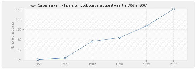 Population Hibarette