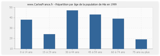 Répartition par âge de la population de Hiis en 1999