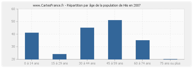 Répartition par âge de la population de Hiis en 2007