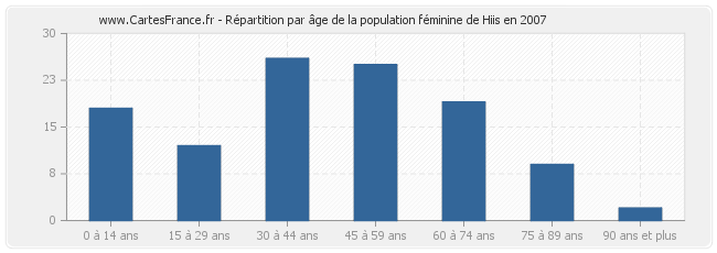 Répartition par âge de la population féminine de Hiis en 2007