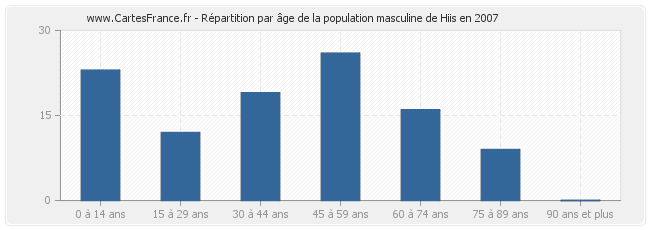 Répartition par âge de la population masculine de Hiis en 2007
