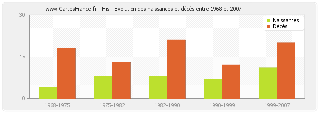 Hiis : Evolution des naissances et décès entre 1968 et 2007