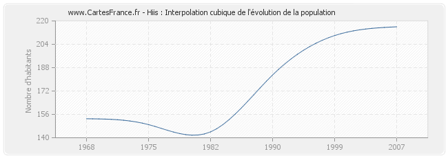Hiis : Interpolation cubique de l'évolution de la population