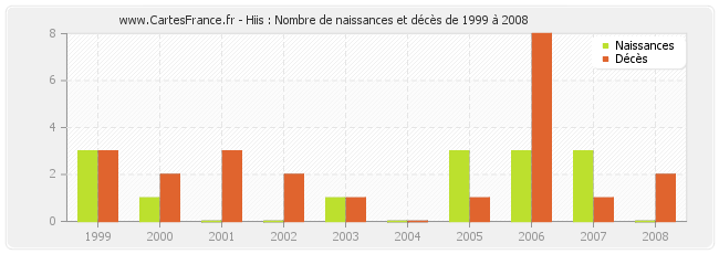 Hiis : Nombre de naissances et décès de 1999 à 2008