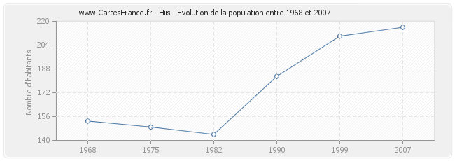 Population Hiis