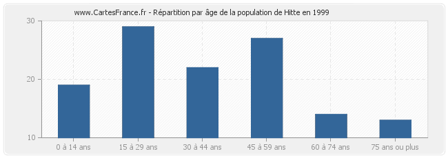 Répartition par âge de la population de Hitte en 1999