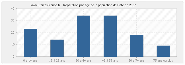 Répartition par âge de la population de Hitte en 2007