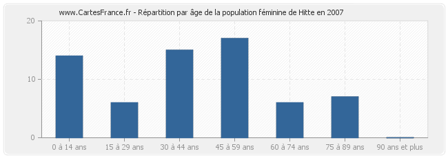 Répartition par âge de la population féminine de Hitte en 2007