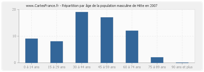 Répartition par âge de la population masculine de Hitte en 2007