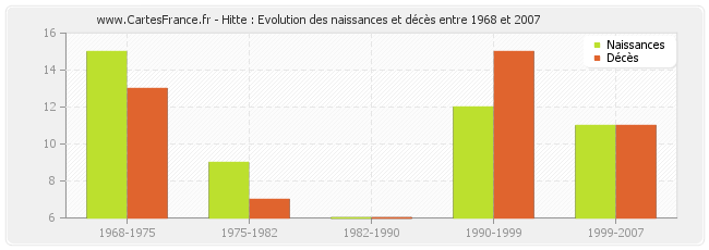 Hitte : Evolution des naissances et décès entre 1968 et 2007