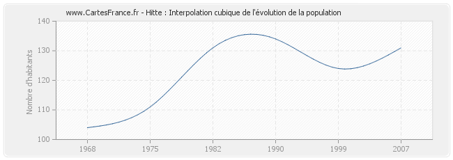 Hitte : Interpolation cubique de l'évolution de la population