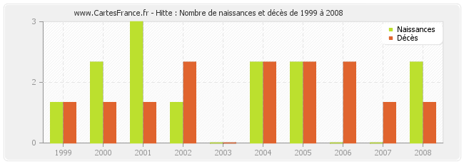 Hitte : Nombre de naissances et décès de 1999 à 2008