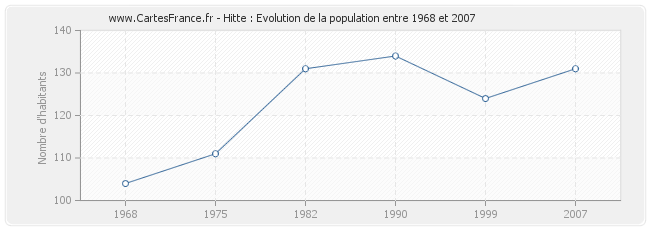 Population Hitte