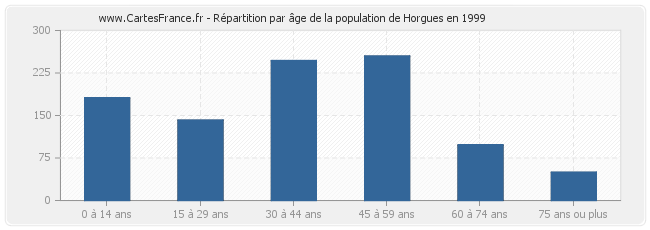 Répartition par âge de la population de Horgues en 1999