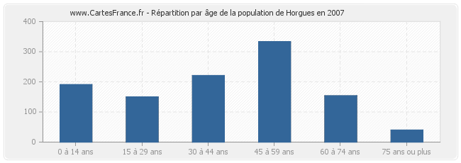 Répartition par âge de la population de Horgues en 2007