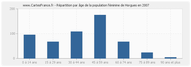 Répartition par âge de la population féminine de Horgues en 2007