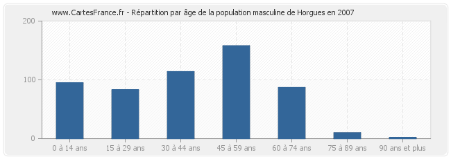 Répartition par âge de la population masculine de Horgues en 2007