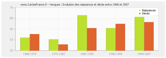 Horgues : Evolution des naissances et décès entre 1968 et 2007