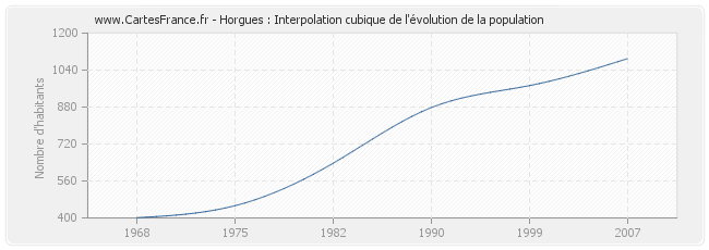 Horgues : Interpolation cubique de l'évolution de la population