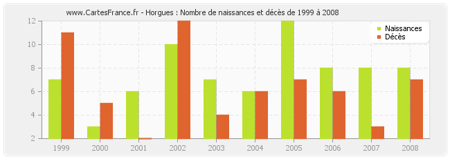 Horgues : Nombre de naissances et décès de 1999 à 2008