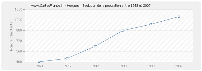 Population Horgues