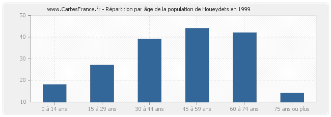 Répartition par âge de la population de Houeydets en 1999