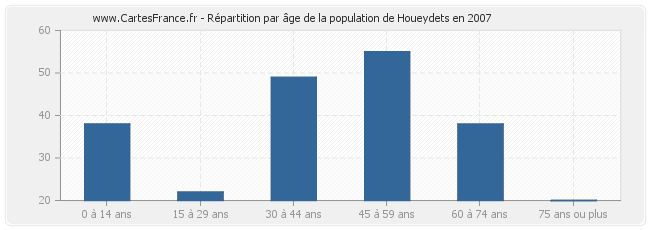 Répartition par âge de la population de Houeydets en 2007