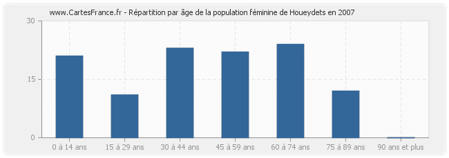 Répartition par âge de la population féminine de Houeydets en 2007