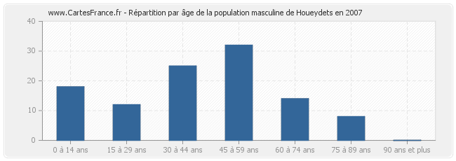 Répartition par âge de la population masculine de Houeydets en 2007